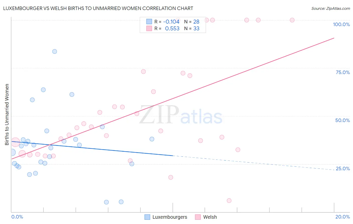 Luxembourger vs Welsh Births to Unmarried Women