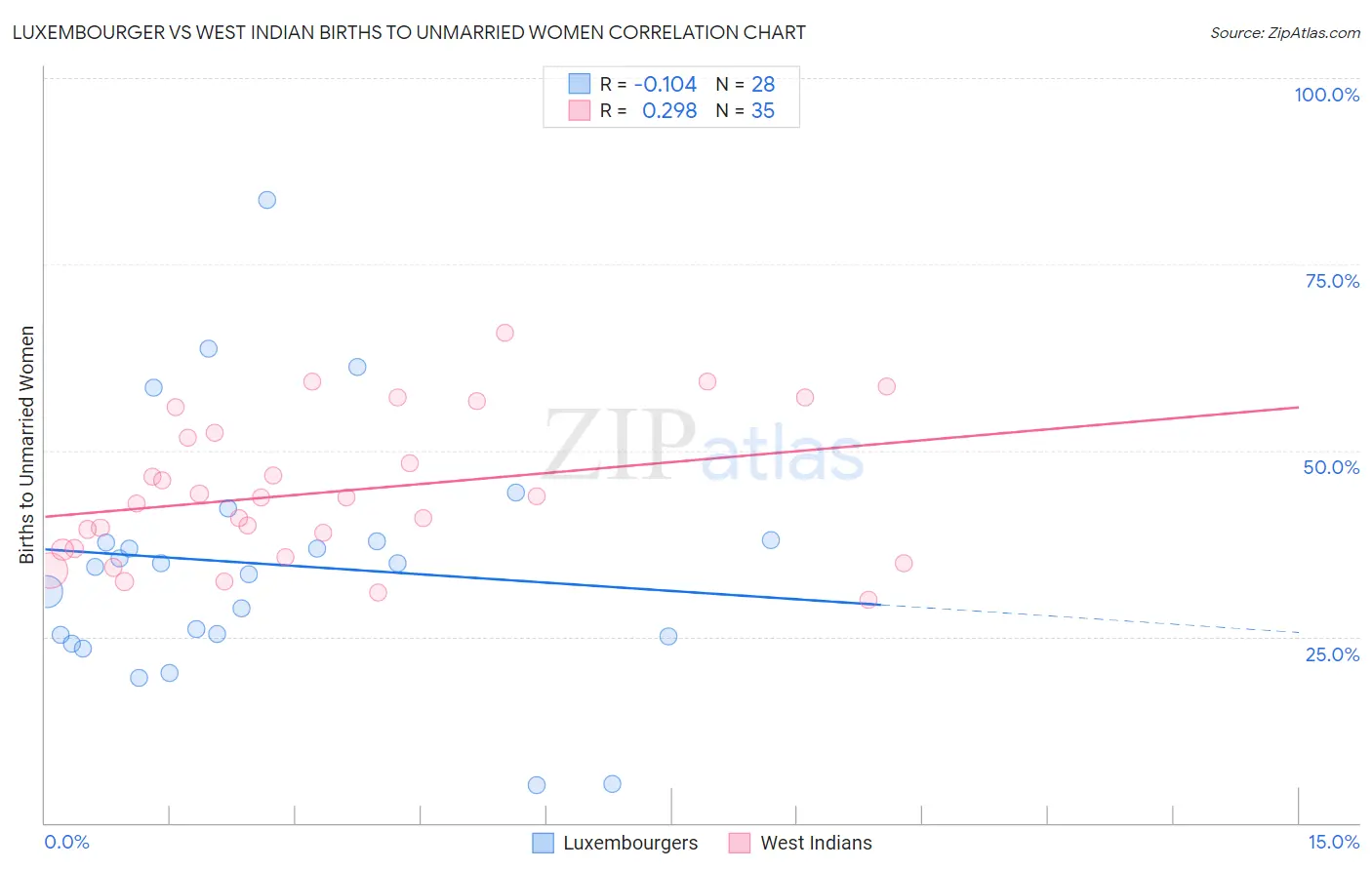 Luxembourger vs West Indian Births to Unmarried Women