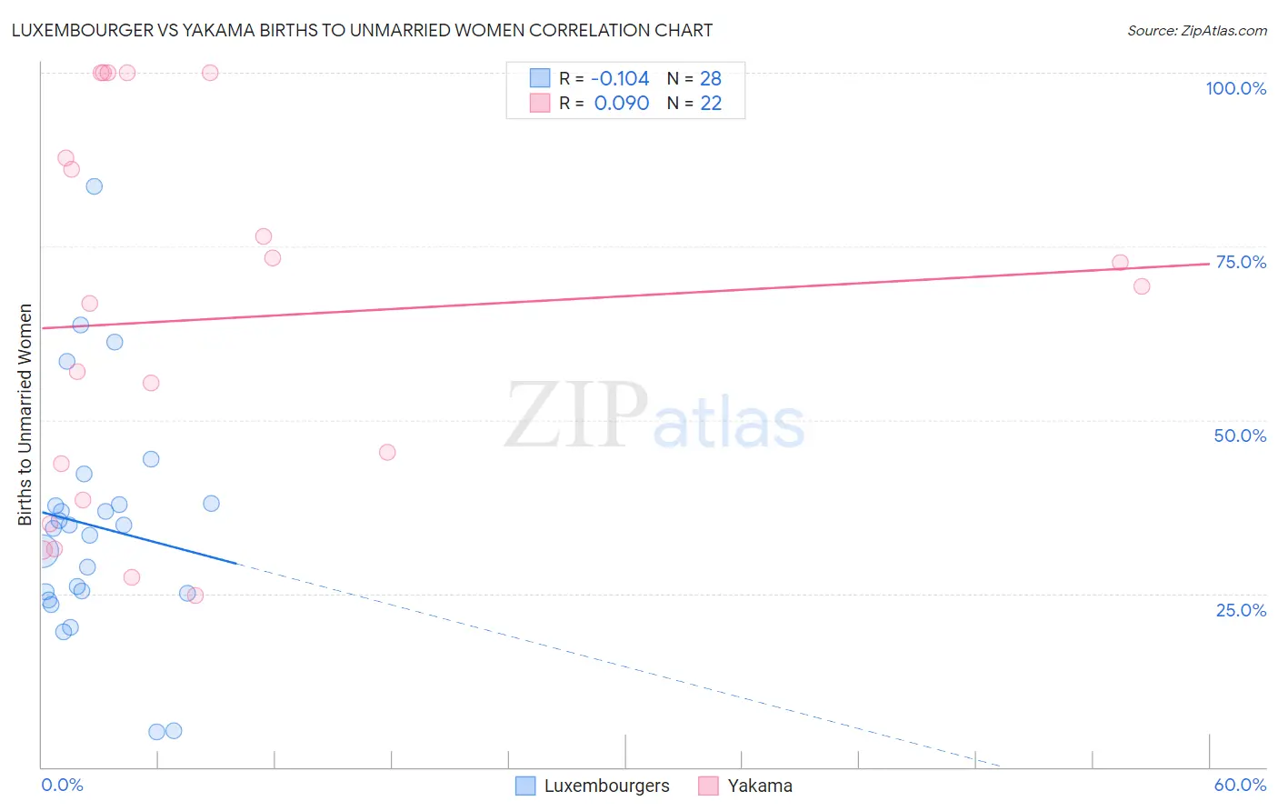 Luxembourger vs Yakama Births to Unmarried Women