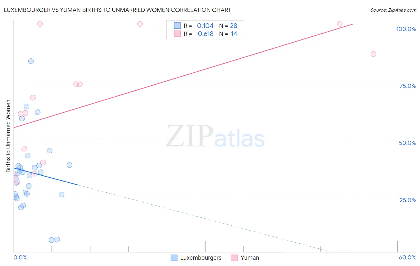 Luxembourger vs Yuman Births to Unmarried Women