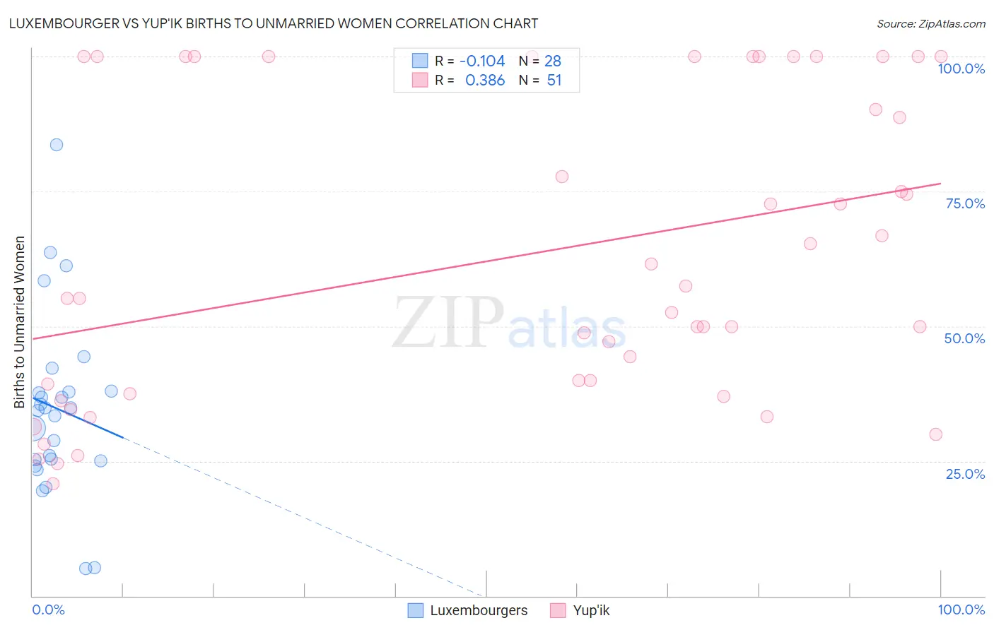 Luxembourger vs Yup'ik Births to Unmarried Women
