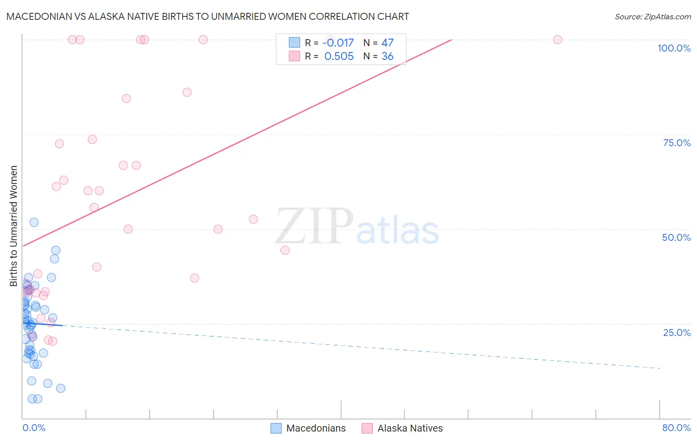 Macedonian vs Alaska Native Births to Unmarried Women