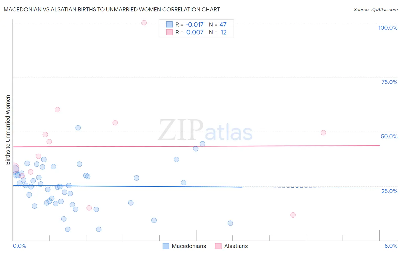 Macedonian vs Alsatian Births to Unmarried Women