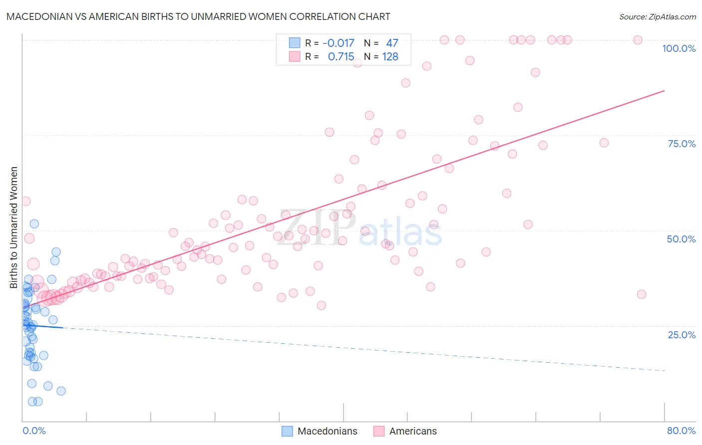 Macedonian vs American Births to Unmarried Women