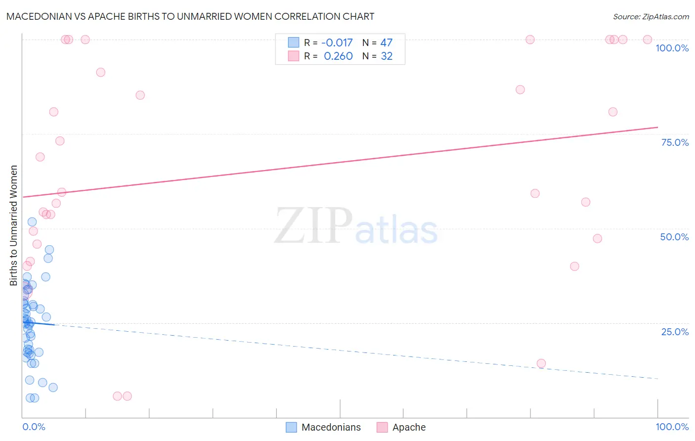 Macedonian vs Apache Births to Unmarried Women
