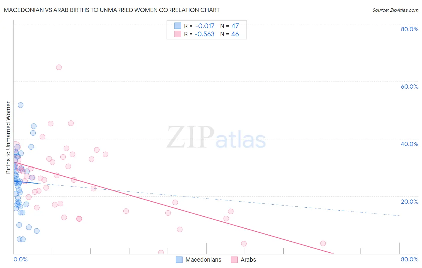 Macedonian vs Arab Births to Unmarried Women