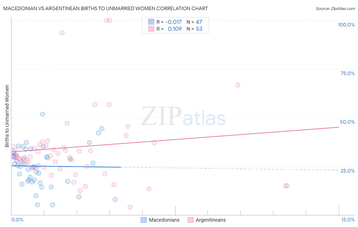 Macedonian vs Argentinean Births to Unmarried Women