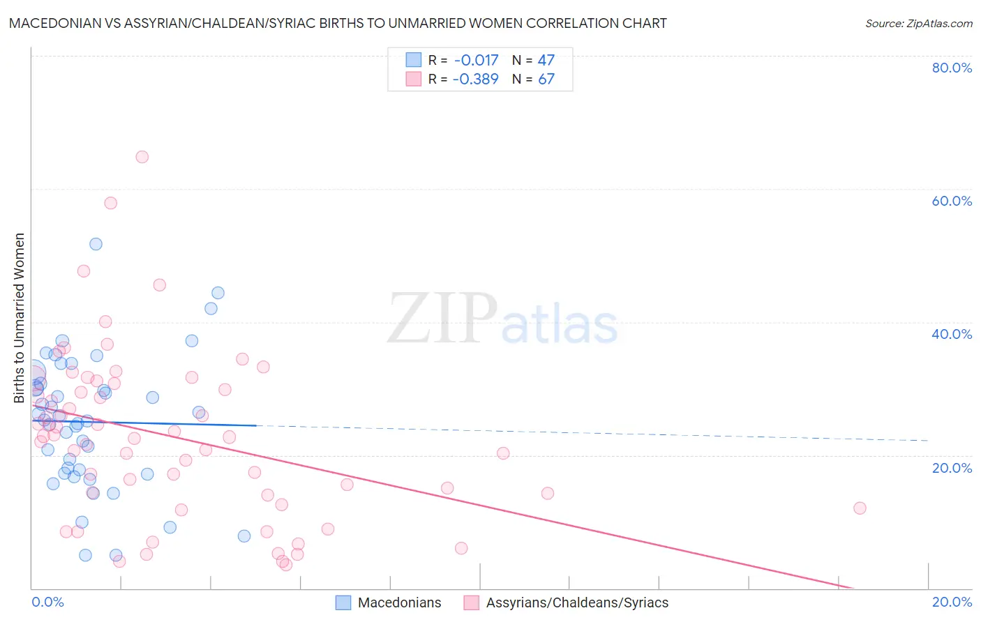 Macedonian vs Assyrian/Chaldean/Syriac Births to Unmarried Women