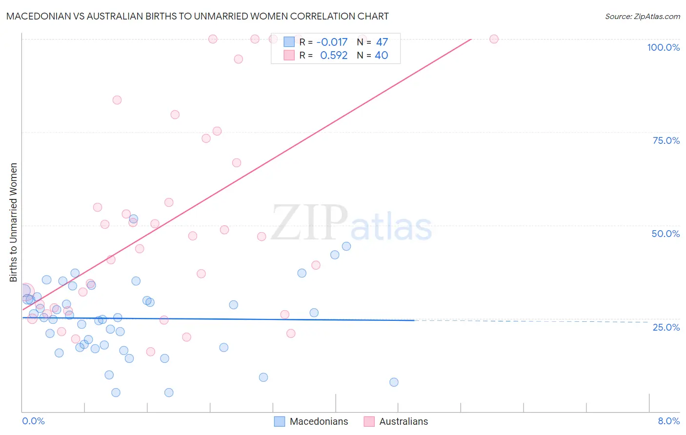 Macedonian vs Australian Births to Unmarried Women