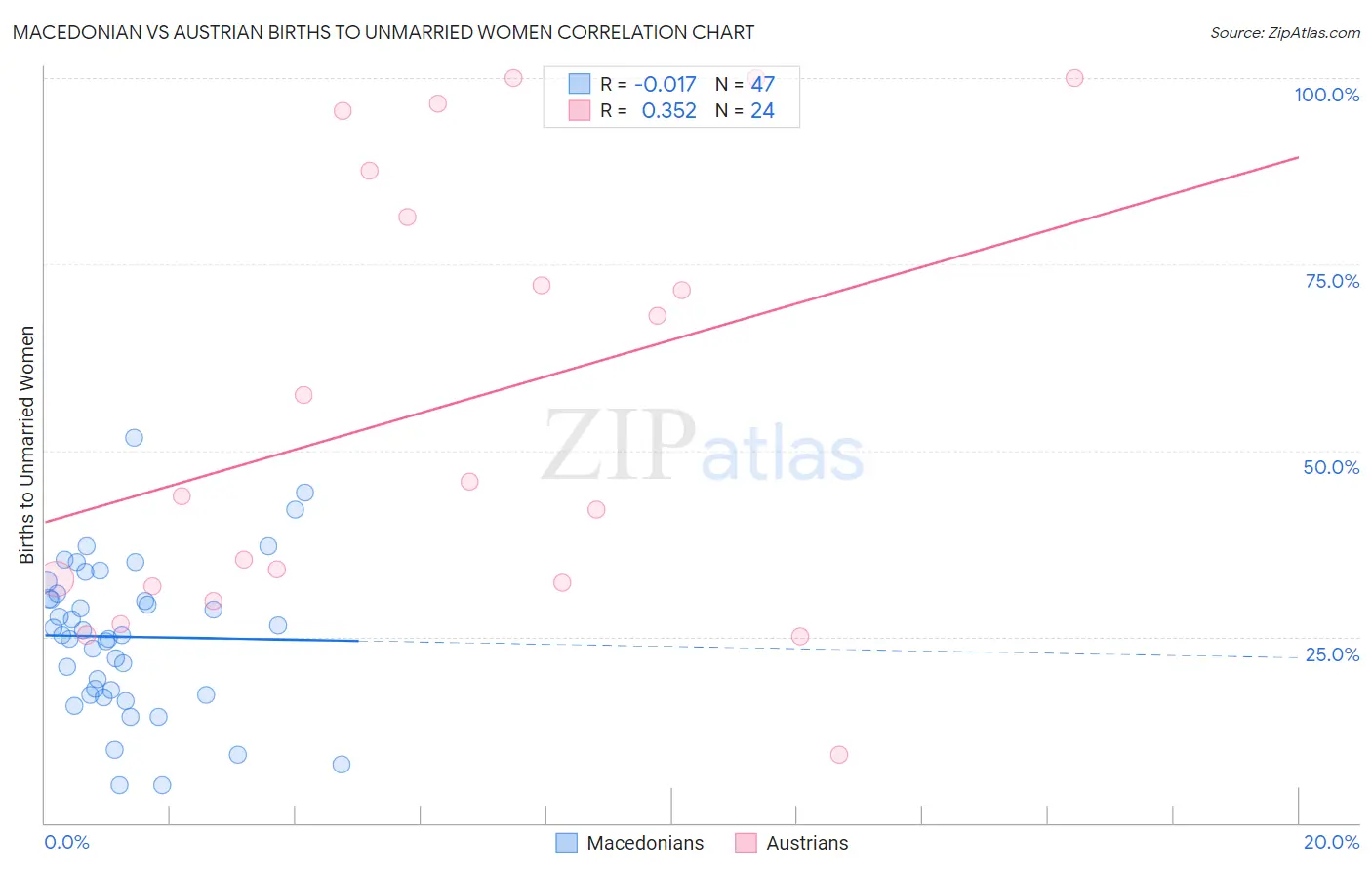 Macedonian vs Austrian Births to Unmarried Women