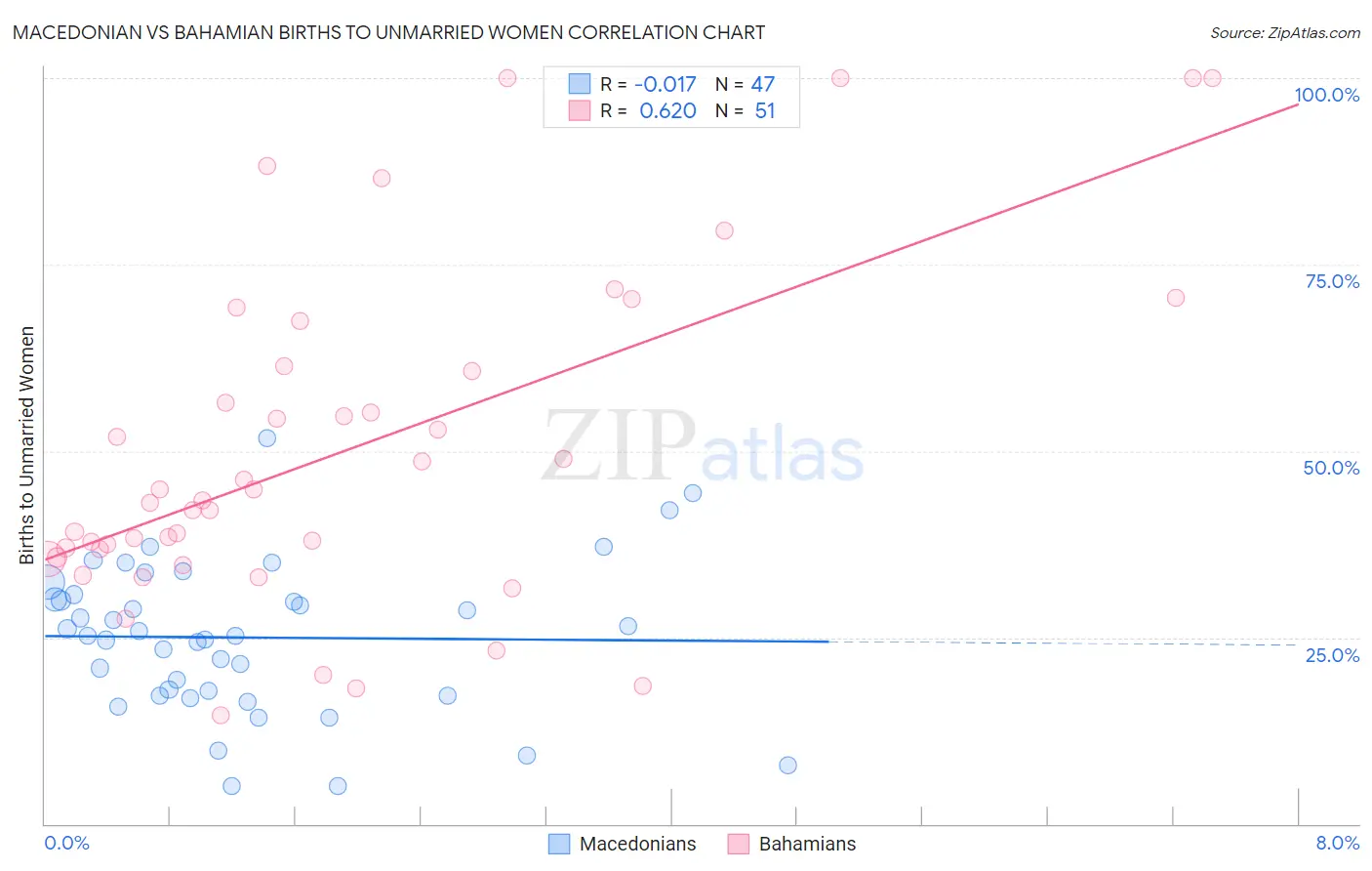 Macedonian vs Bahamian Births to Unmarried Women