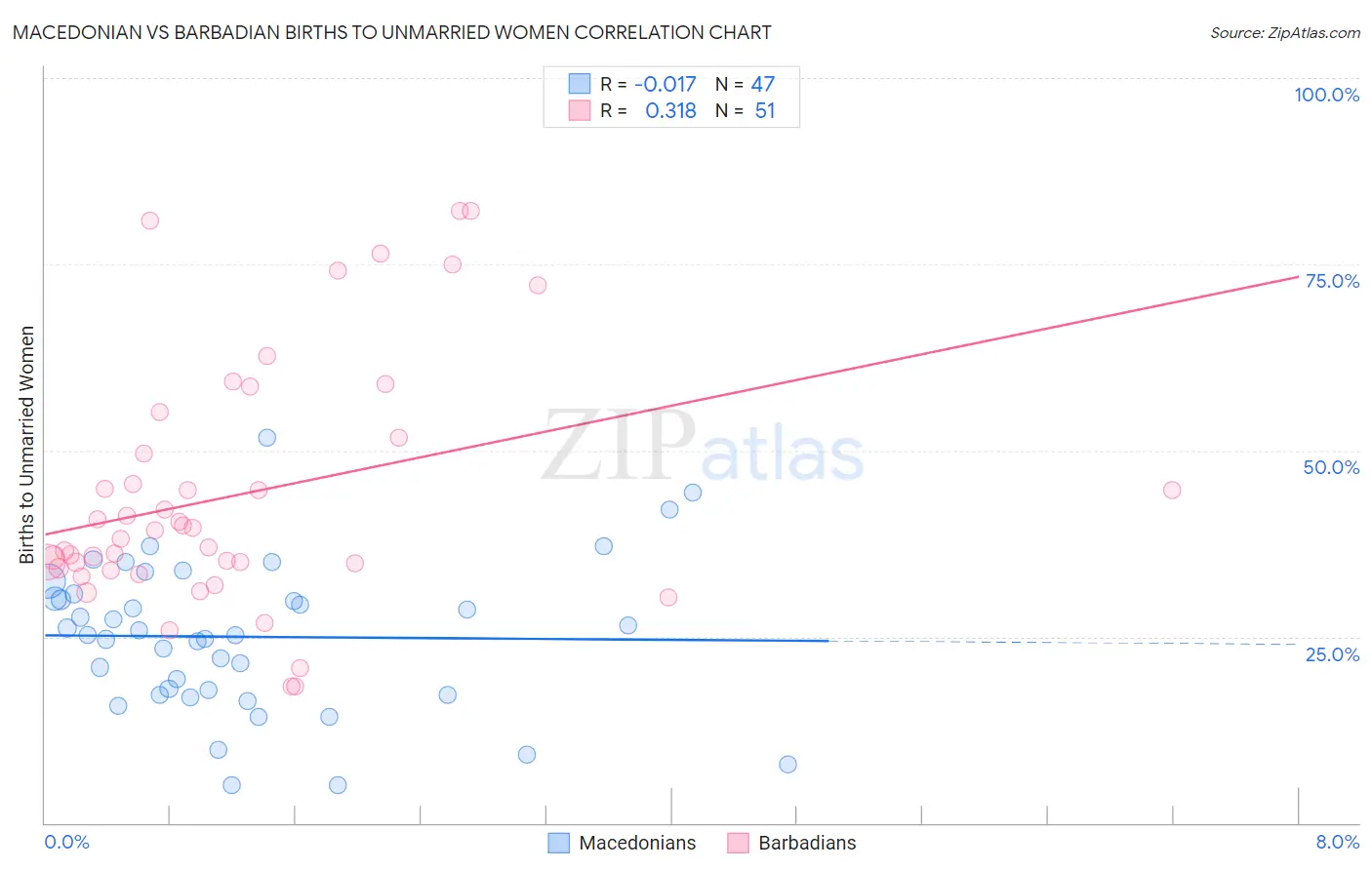 Macedonian vs Barbadian Births to Unmarried Women