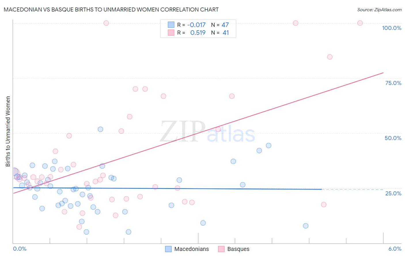 Macedonian vs Basque Births to Unmarried Women