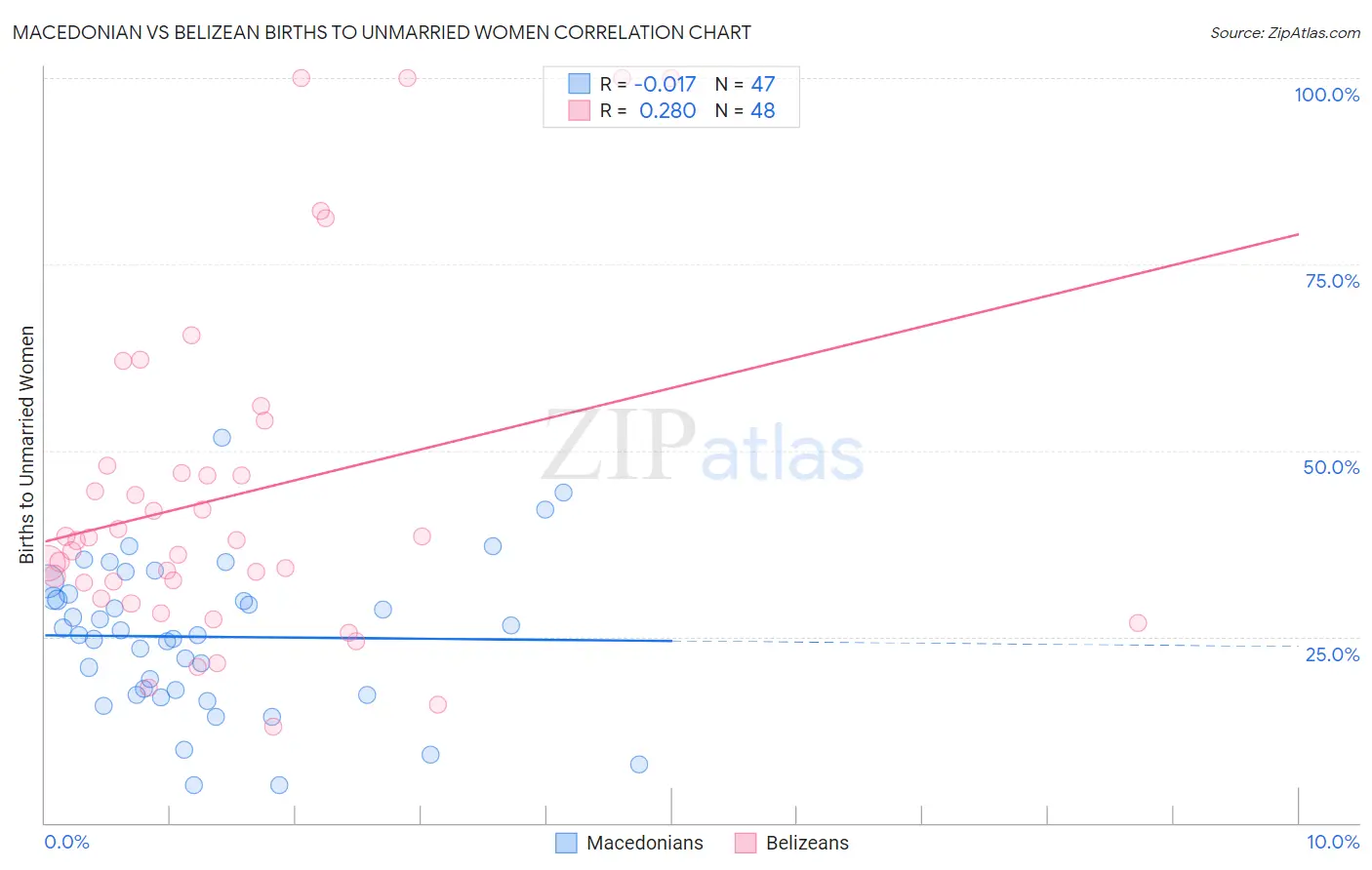 Macedonian vs Belizean Births to Unmarried Women