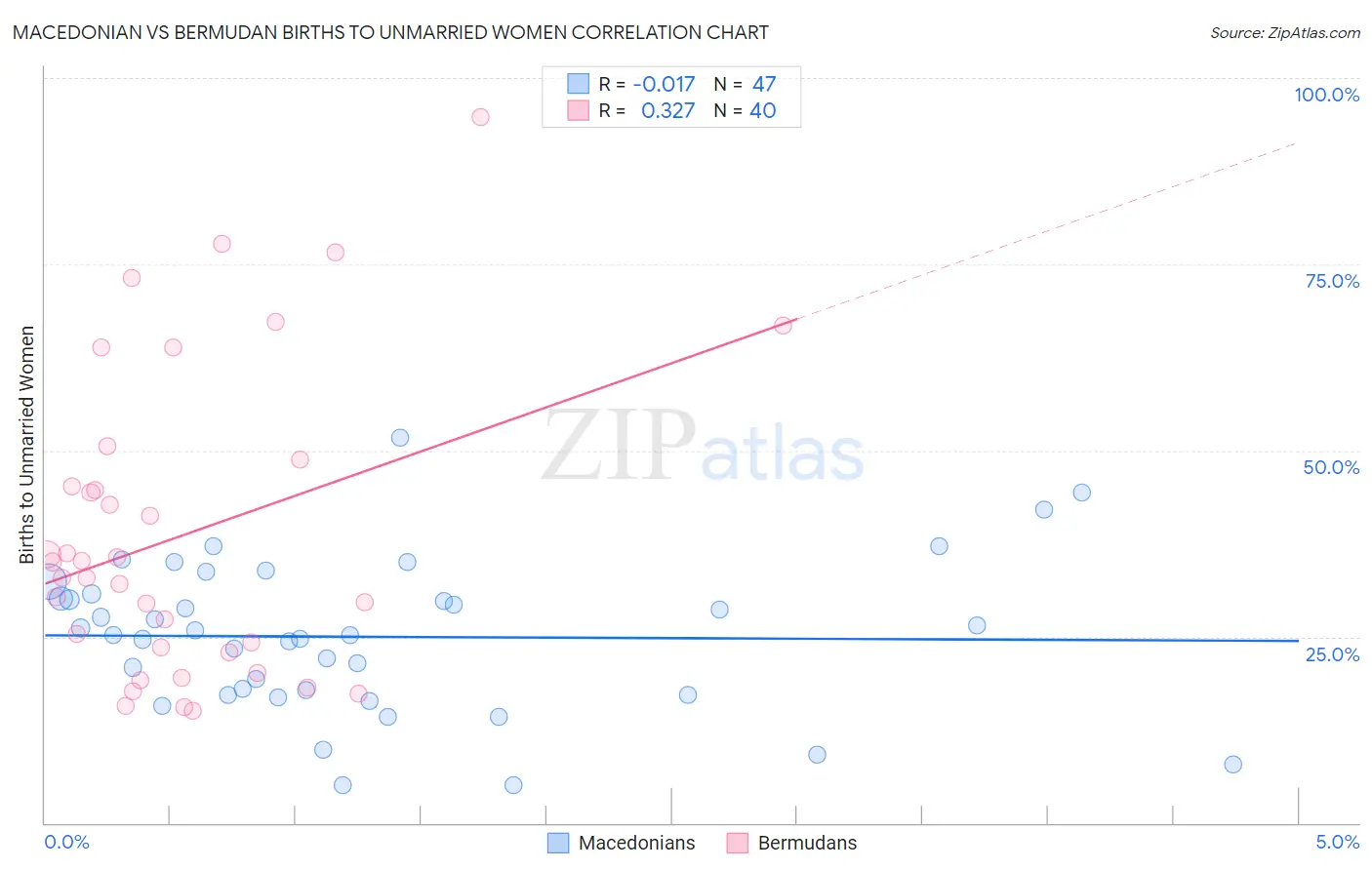 Macedonian vs Bermudan Births to Unmarried Women