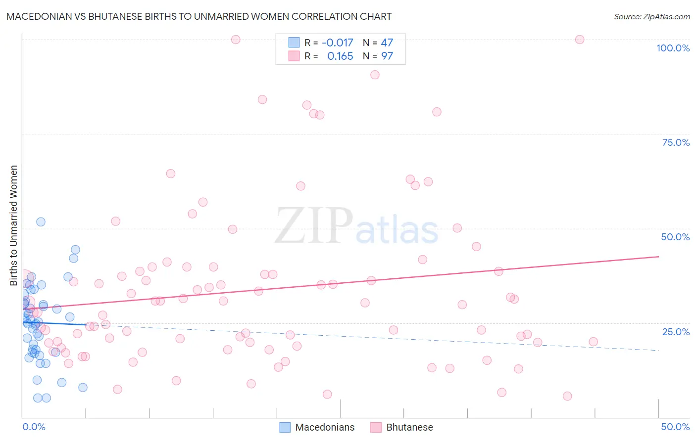 Macedonian vs Bhutanese Births to Unmarried Women