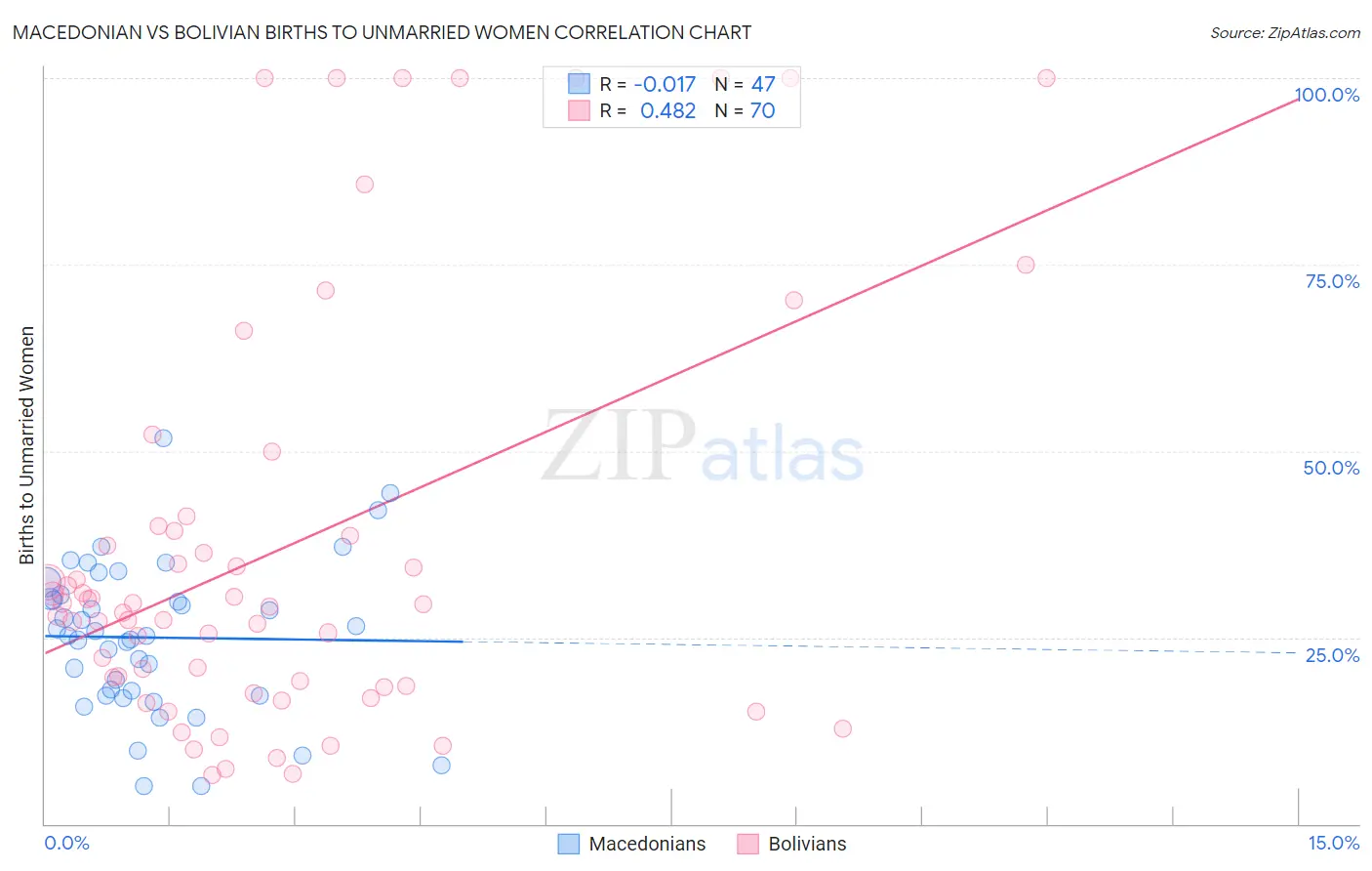 Macedonian vs Bolivian Births to Unmarried Women