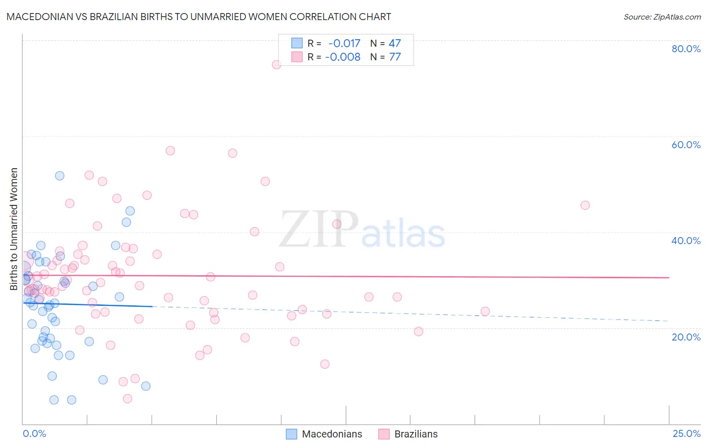 Macedonian vs Brazilian Births to Unmarried Women