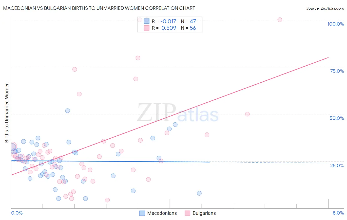 Macedonian vs Bulgarian Births to Unmarried Women