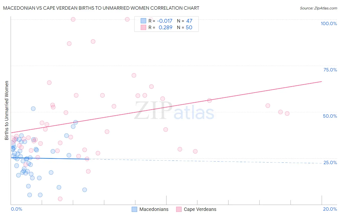 Macedonian vs Cape Verdean Births to Unmarried Women