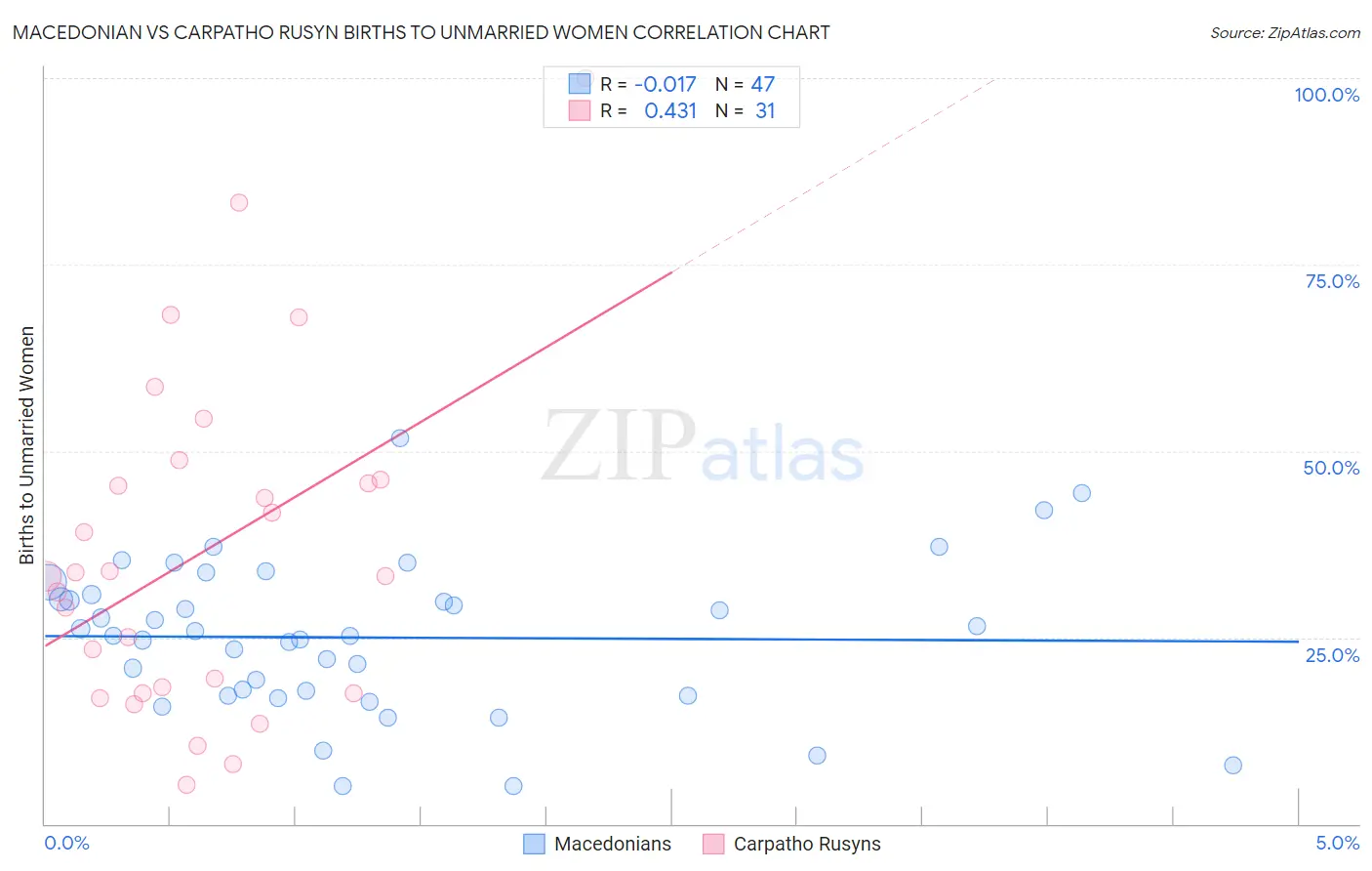 Macedonian vs Carpatho Rusyn Births to Unmarried Women