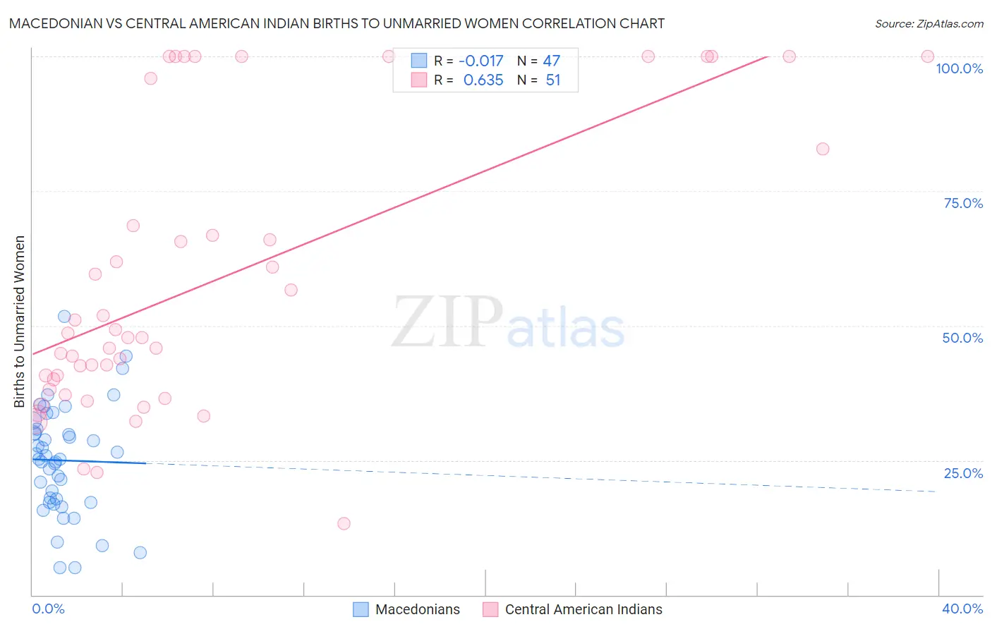 Macedonian vs Central American Indian Births to Unmarried Women