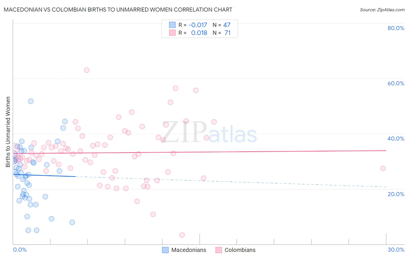 Macedonian vs Colombian Births to Unmarried Women