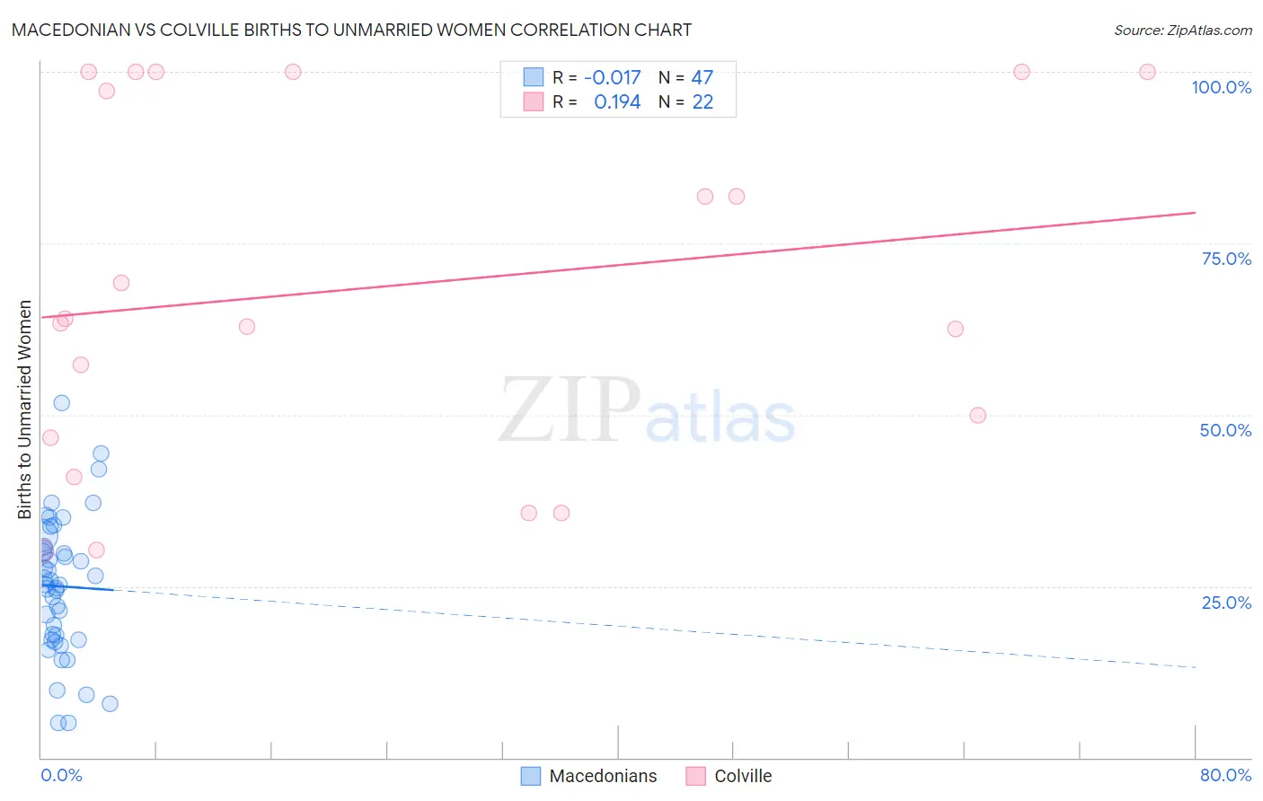 Macedonian vs Colville Births to Unmarried Women