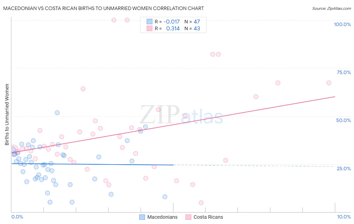 Macedonian vs Costa Rican Births to Unmarried Women