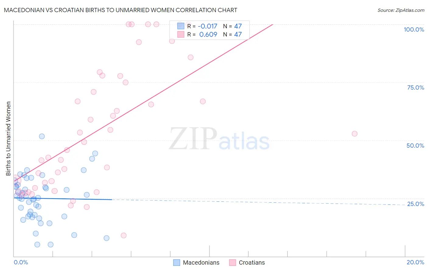 Macedonian vs Croatian Births to Unmarried Women
