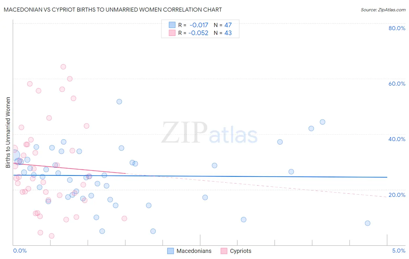 Macedonian vs Cypriot Births to Unmarried Women