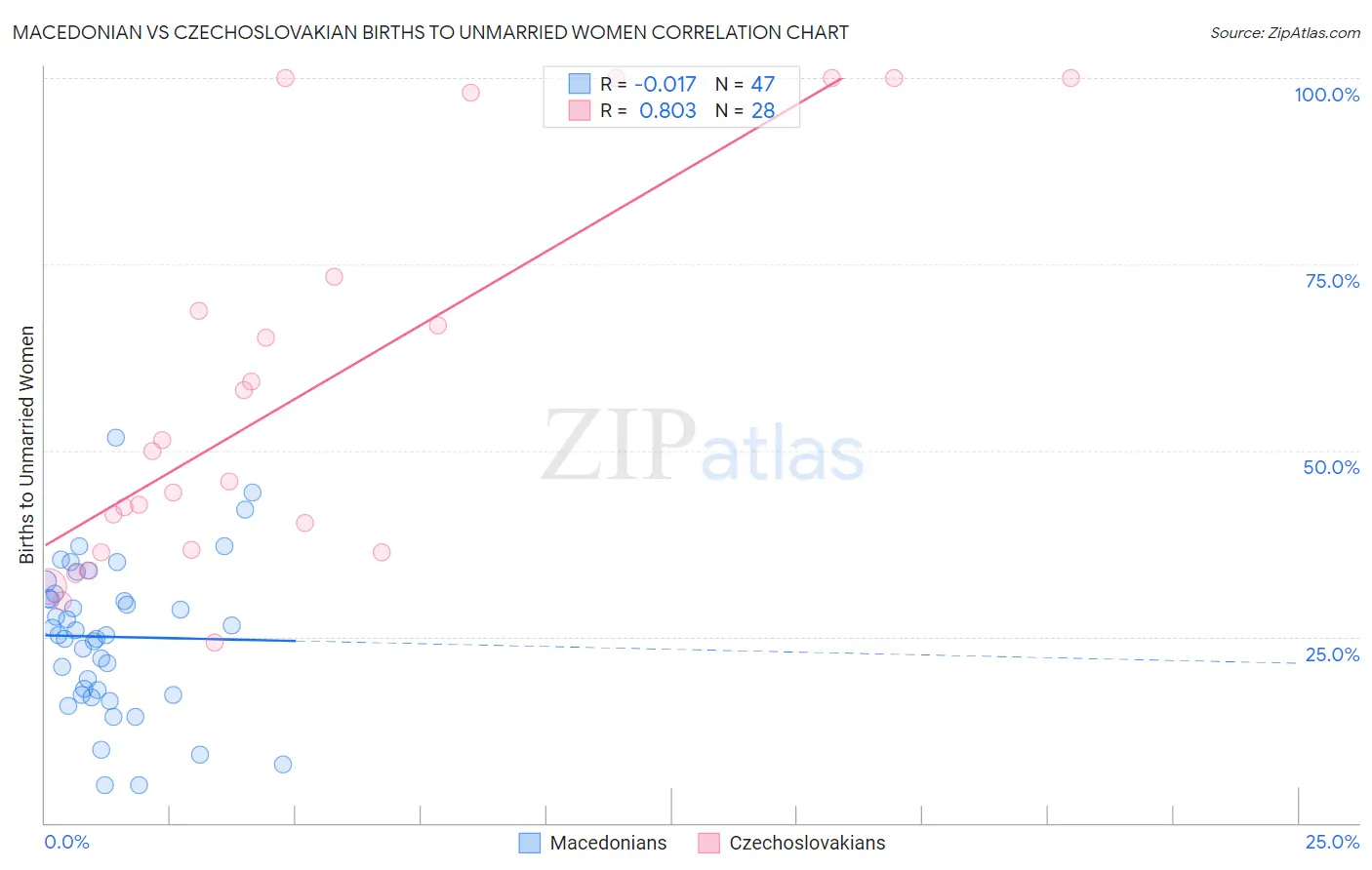 Macedonian vs Czechoslovakian Births to Unmarried Women