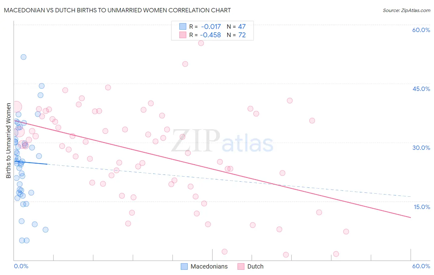 Macedonian vs Dutch Births to Unmarried Women
