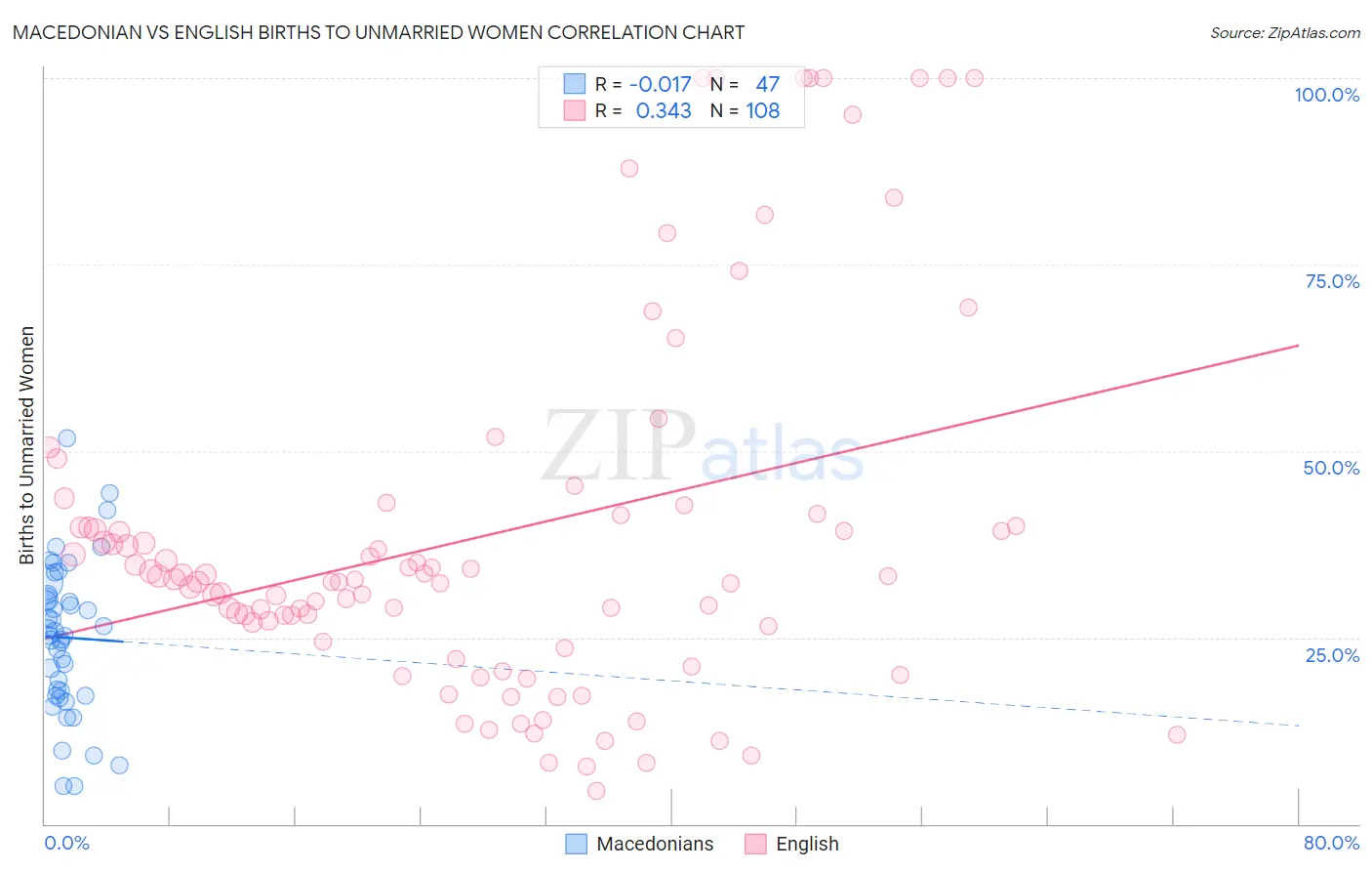 Macedonian vs English Births to Unmarried Women