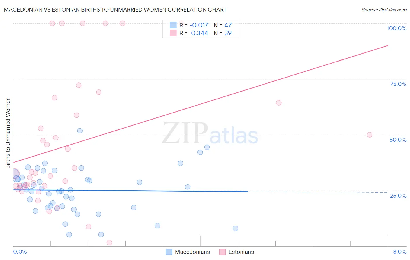 Macedonian vs Estonian Births to Unmarried Women