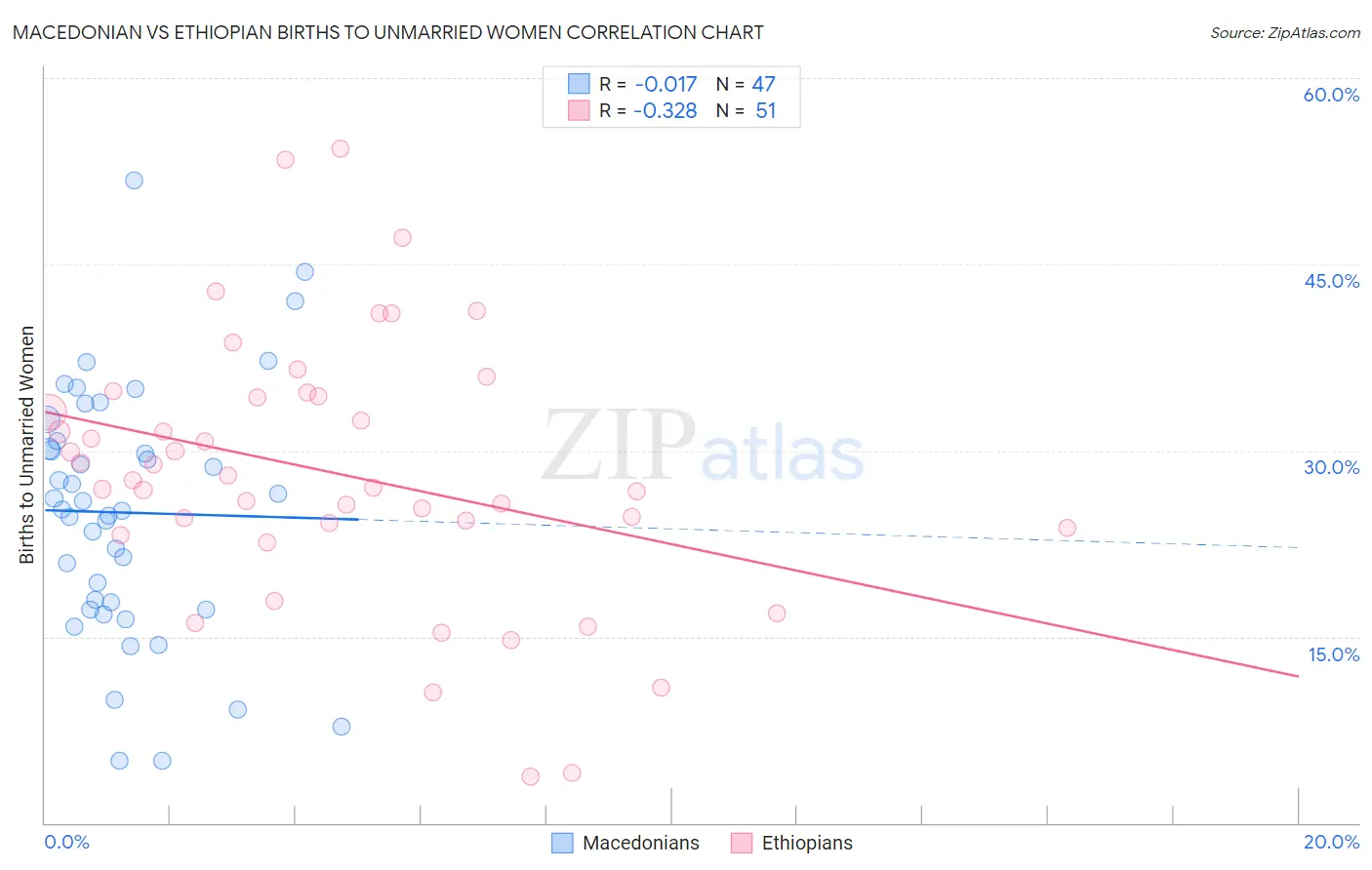 Macedonian vs Ethiopian Births to Unmarried Women