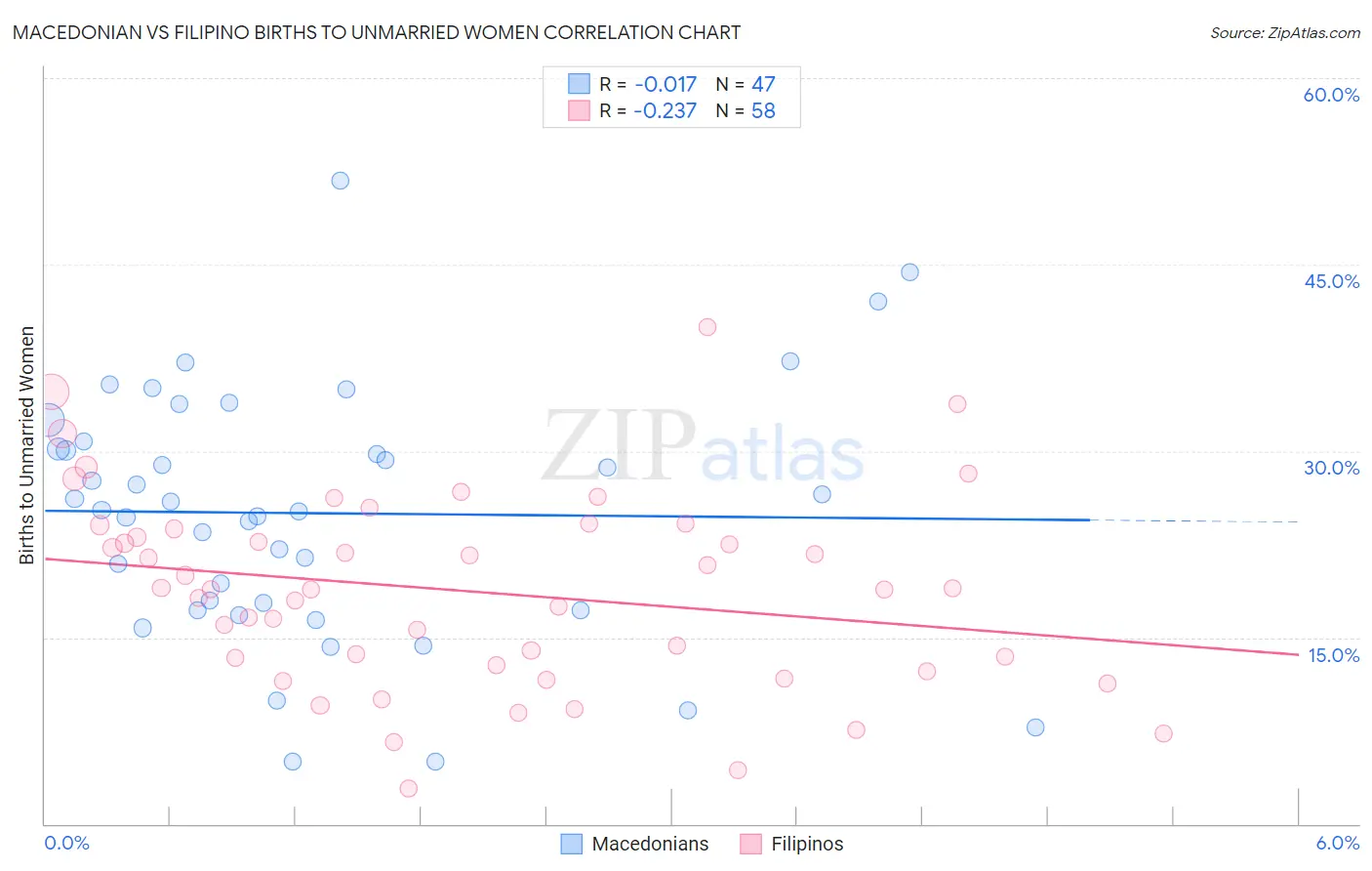Macedonian vs Filipino Births to Unmarried Women