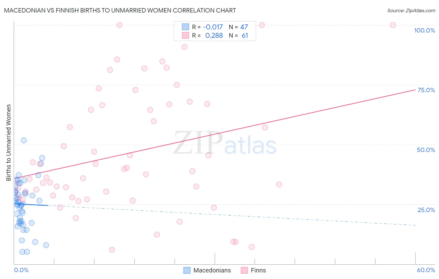 Macedonian vs Finnish Births to Unmarried Women