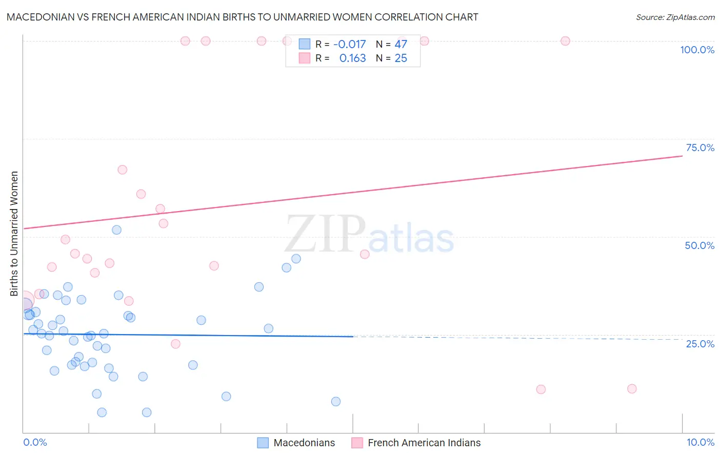Macedonian vs French American Indian Births to Unmarried Women