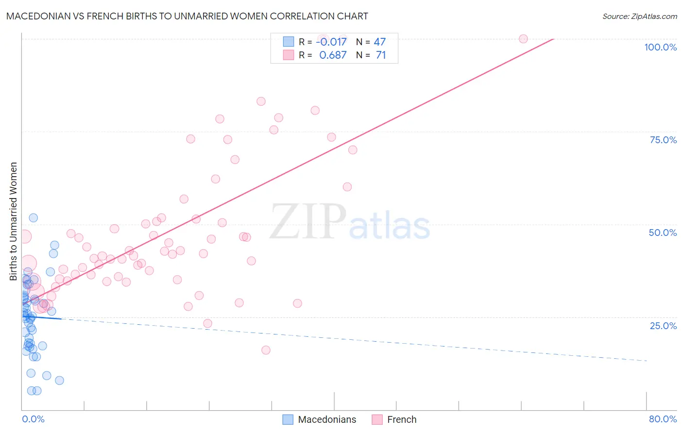 Macedonian vs French Births to Unmarried Women