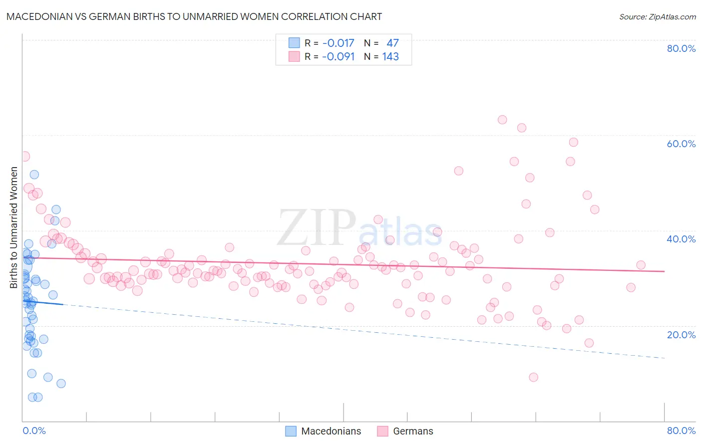 Macedonian vs German Births to Unmarried Women