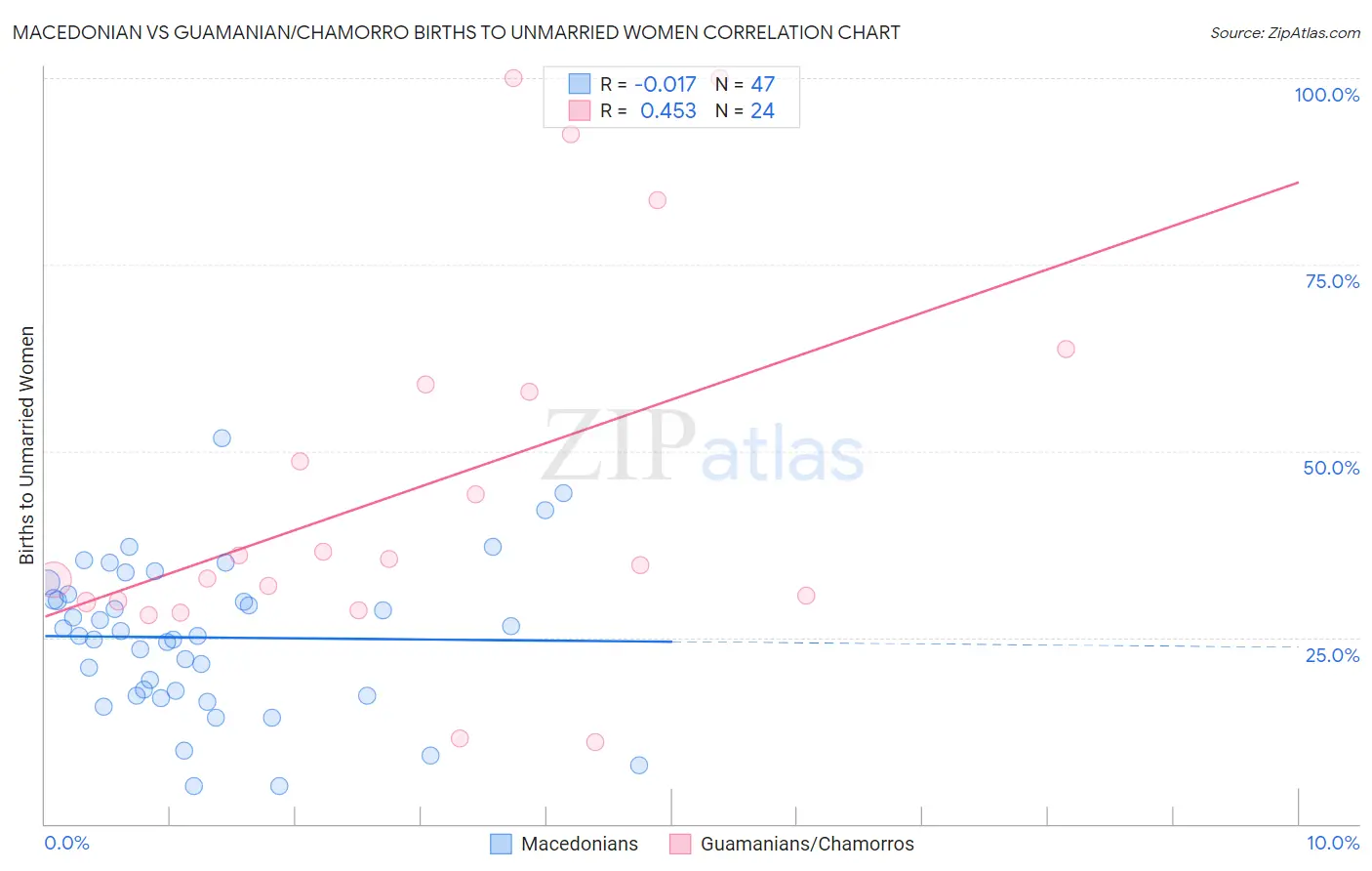 Macedonian vs Guamanian/Chamorro Births to Unmarried Women