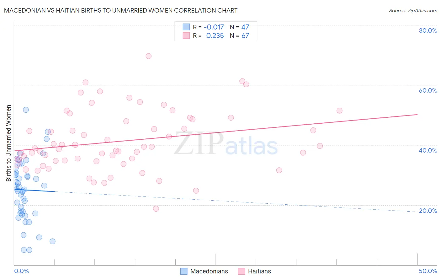 Macedonian vs Haitian Births to Unmarried Women