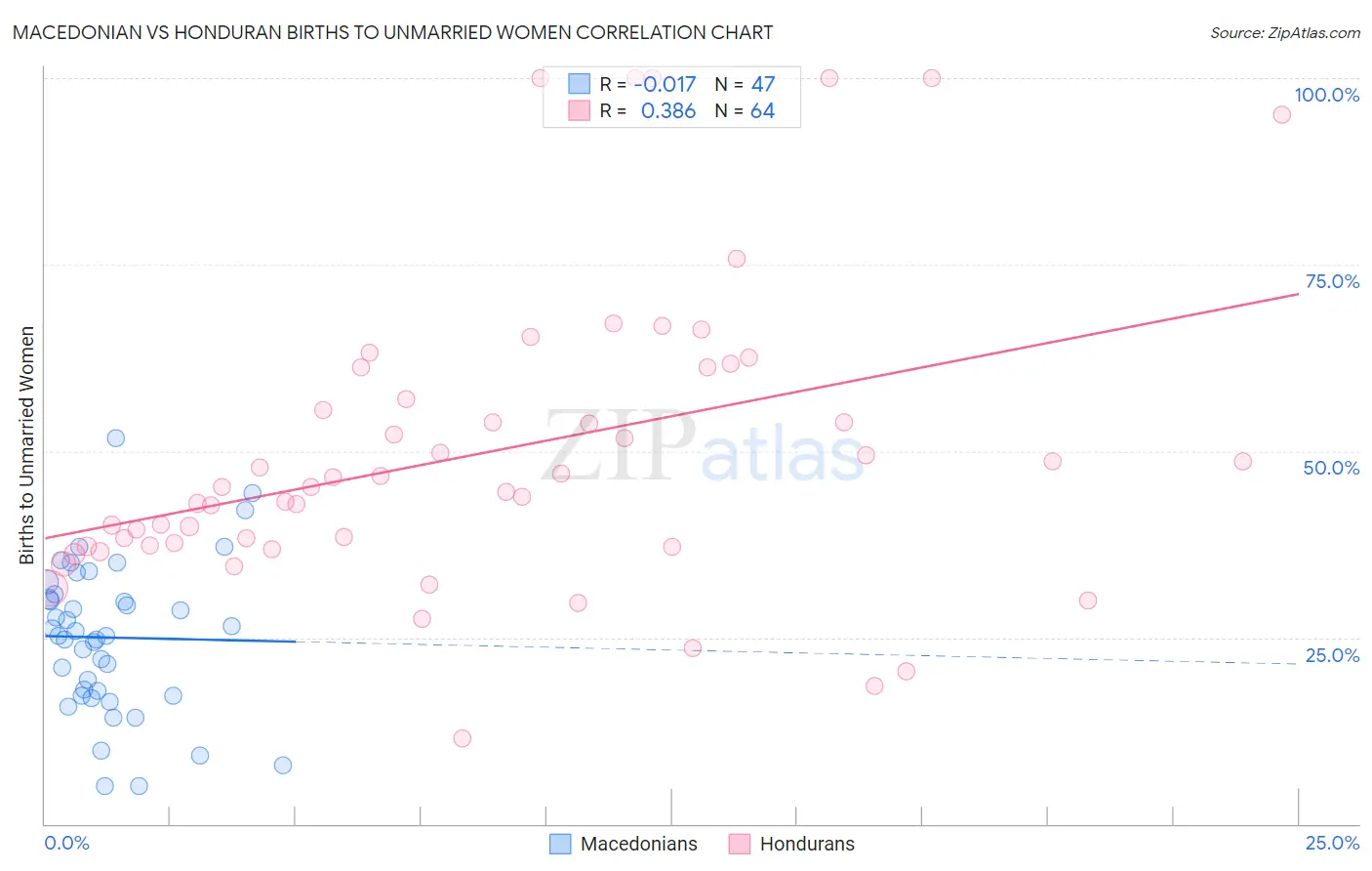 Macedonian vs Honduran Births to Unmarried Women