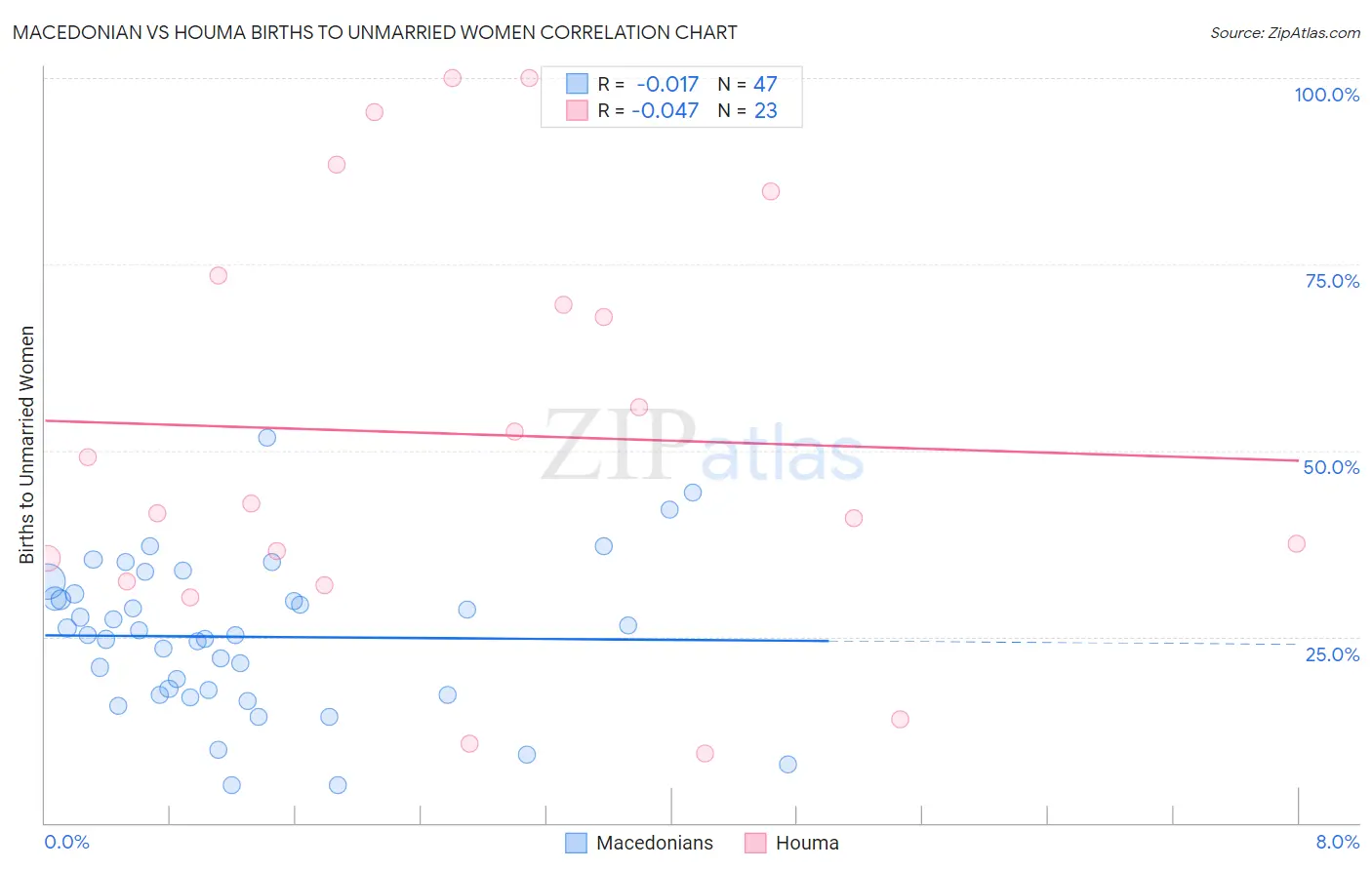 Macedonian vs Houma Births to Unmarried Women