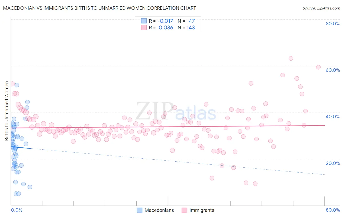 Macedonian vs Immigrants Births to Unmarried Women