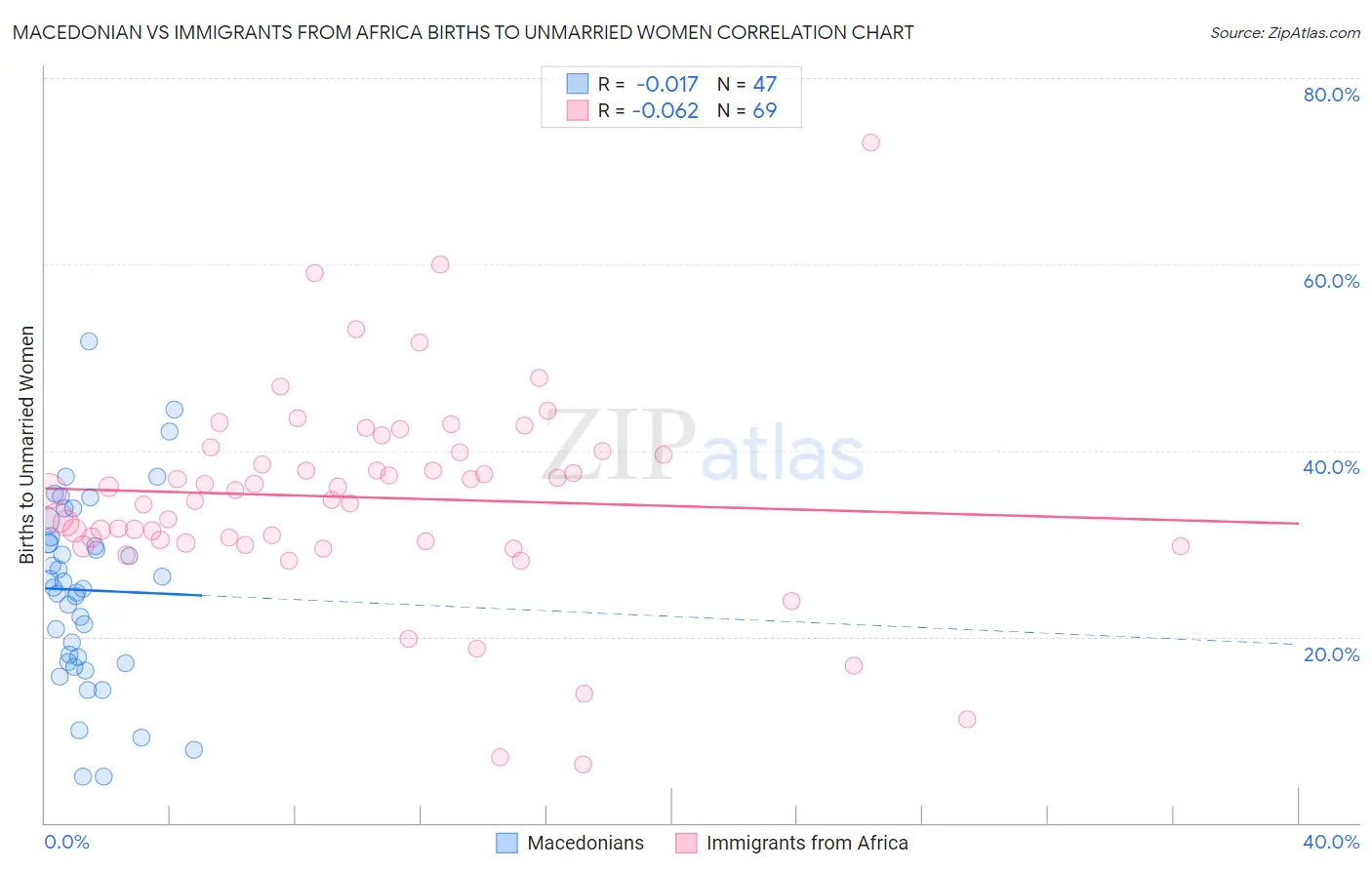 Macedonian vs Immigrants from Africa Births to Unmarried Women