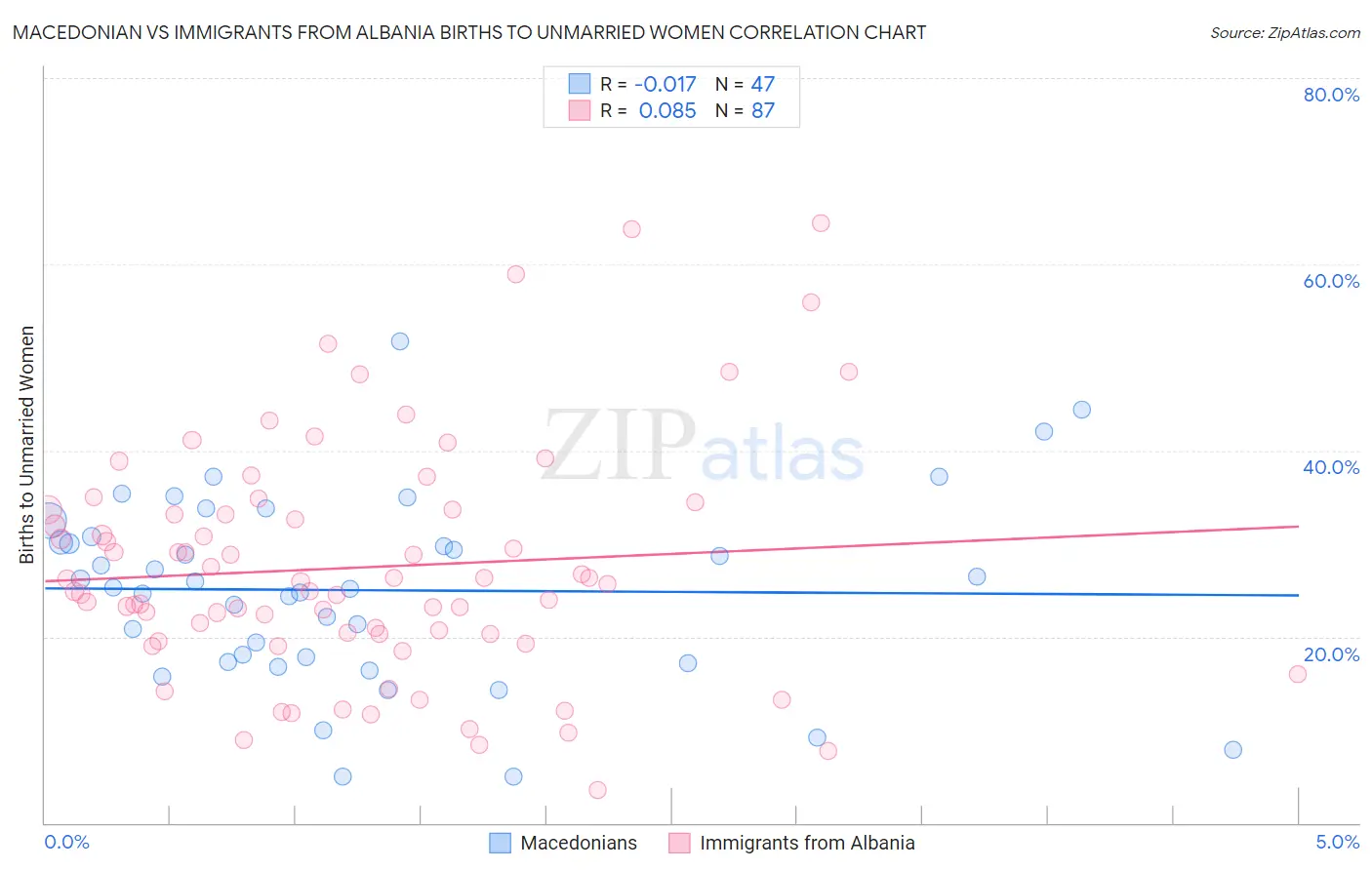Macedonian vs Immigrants from Albania Births to Unmarried Women