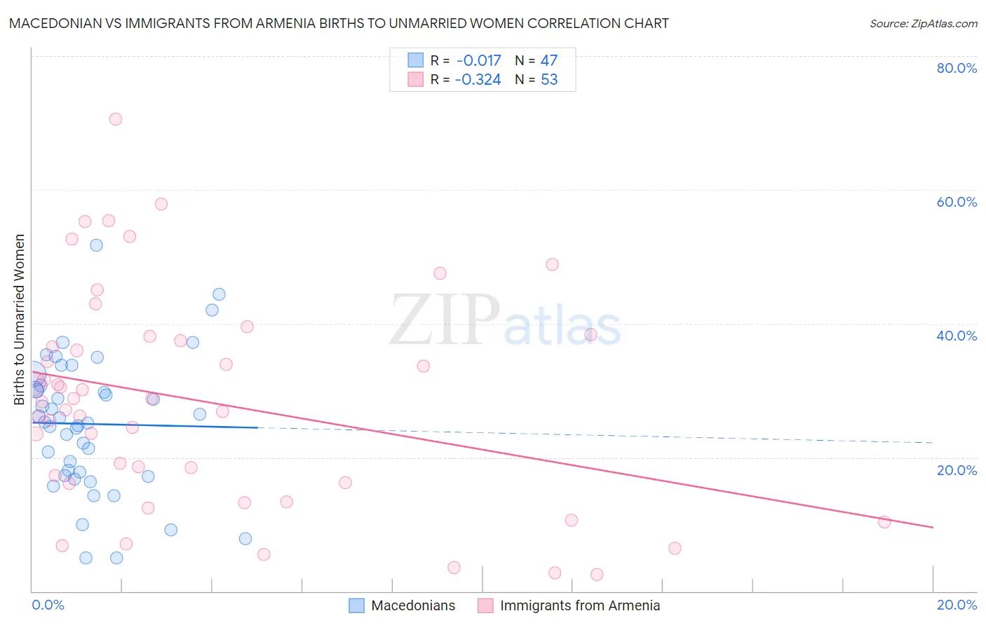 Macedonian vs Immigrants from Armenia Births to Unmarried Women