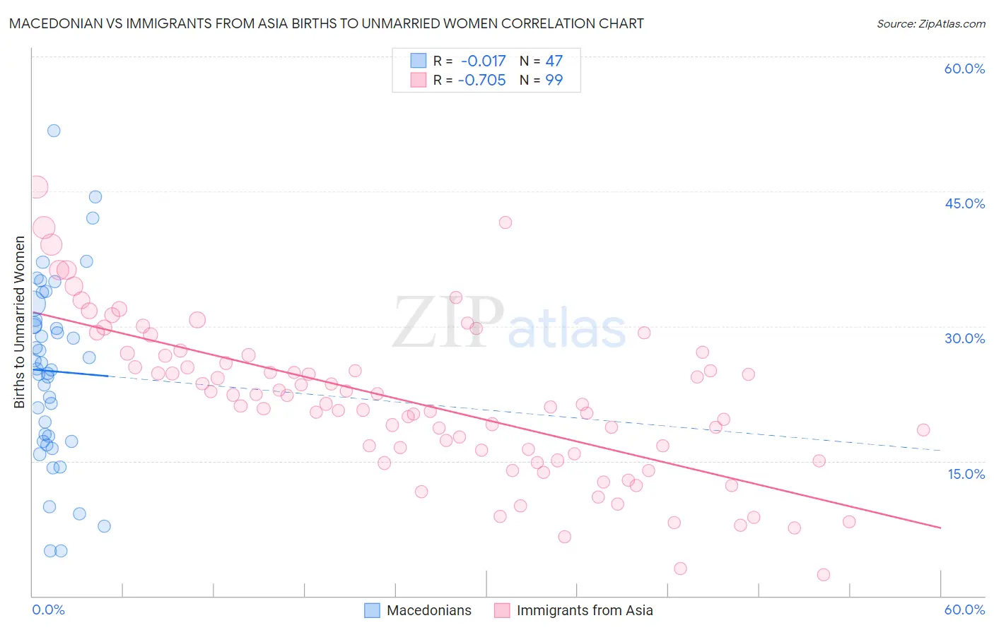 Macedonian vs Immigrants from Asia Births to Unmarried Women